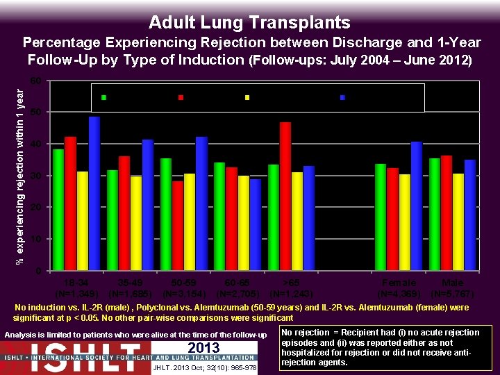 Adult Lung Transplants Percentage Experiencing Rejection between Discharge and 1 -Year Follow-Up by Type