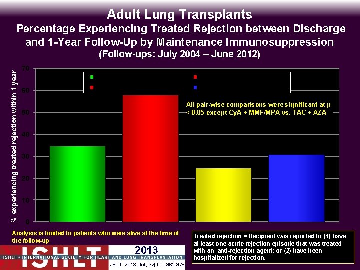 Adult Lung Transplants Percentage Experiencing Treated Rejection between Discharge and 1 -Year Follow-Up by