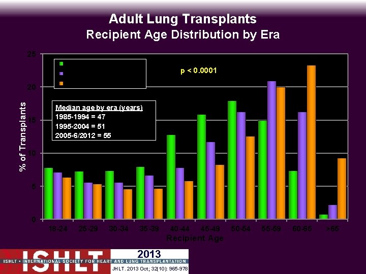 Adult Lung Transplants Recipient Age Distribution by Era 25 % of Transplants 20 15