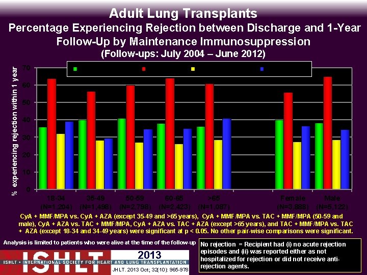 Adult Lung Transplants Percentage Experiencing Rejection between Discharge and 1 -Year Follow-Up by Maintenance