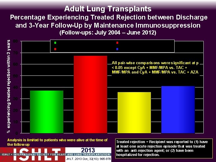 Adult Lung Transplants Percentage Experiencing Treated Rejection between Discharge and 3 -Year Follow-Up by