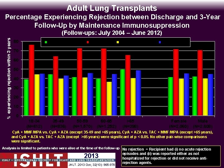 Adult Lung Transplants Percentage Experiencing Rejection between Discharge and 3 -Year Follow-Up by Maintenance