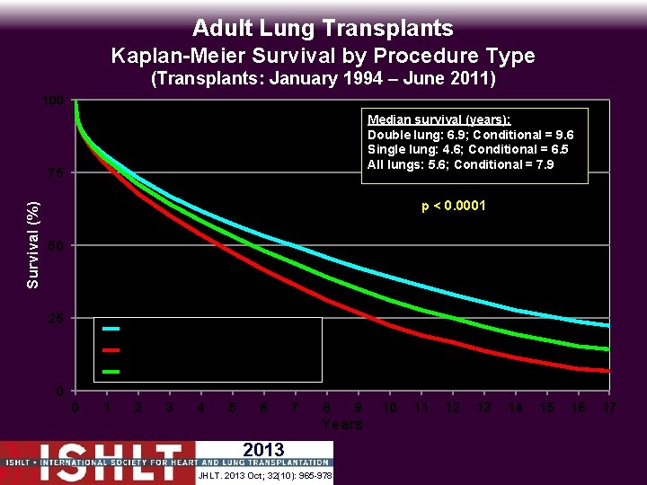 Adult Lung Transplants Kaplan-Meier Survival by Procedure Type (Transplants: January 1994 – June 2011)