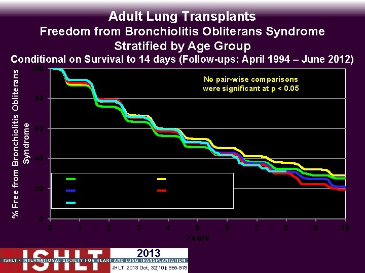 Adult Lung Transplants Freedom from Bronchiolitis Obliterans Syndrome Stratified by Age Group % Free