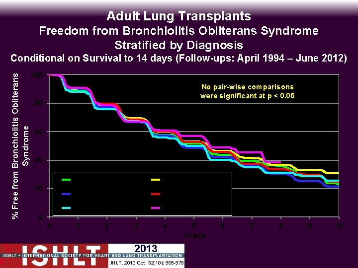 Adult Lung Transplants Freedom from Bronchiolitis Obliterans Syndrome Stratified by Diagnosis % Free from