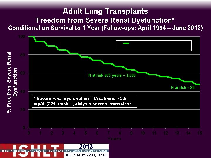 Adult Lung Transplants Freedom from Severe Renal Dysfunction* Conditional on Survival to 1 Year