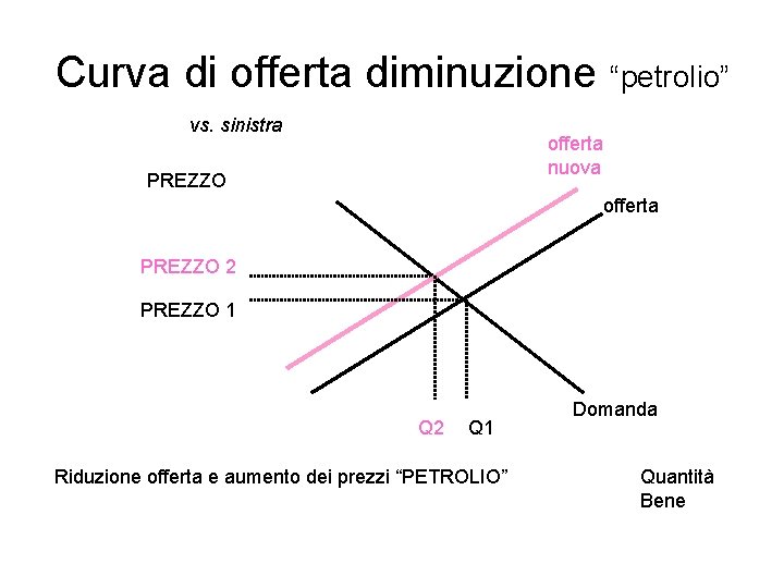 Curva di offerta diminuzione “petrolio” vs. sinistra offerta nuova PREZZO offerta PREZZO 2 PREZZO