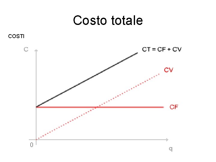 Costo totale COSTI 