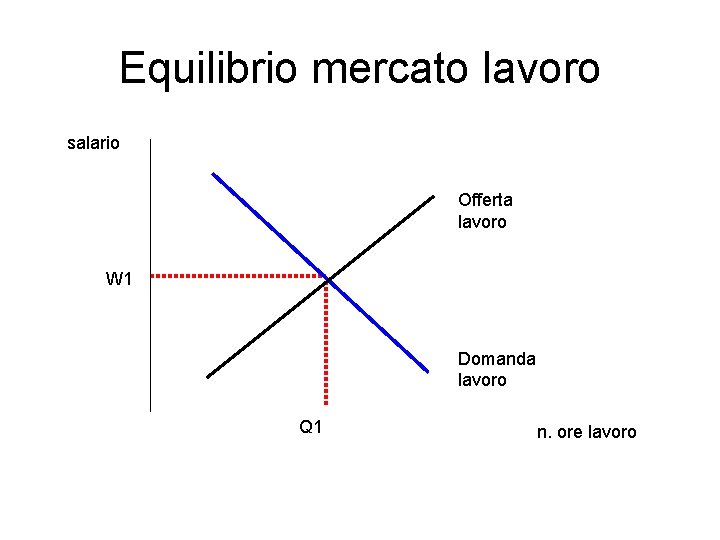 Equilibrio mercato lavoro salario Offerta lavoro W 1 Domanda lavoro Q 1 n. ore