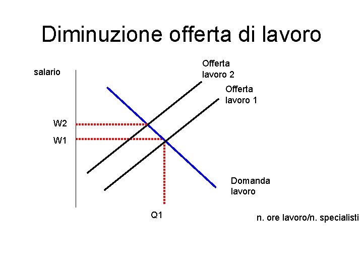 Diminuzione offerta di lavoro Offerta lavoro 2 salario Offerta lavoro 1 W 2 W