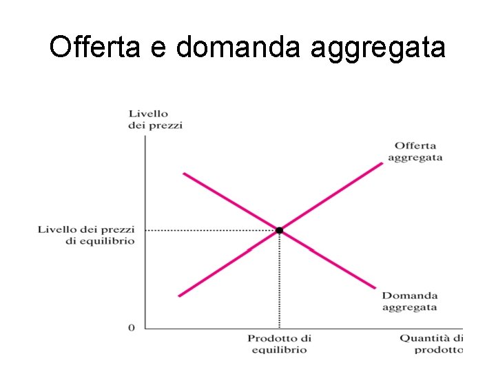 Offerta e domanda aggregata 