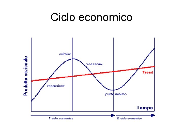 Ciclo economico 