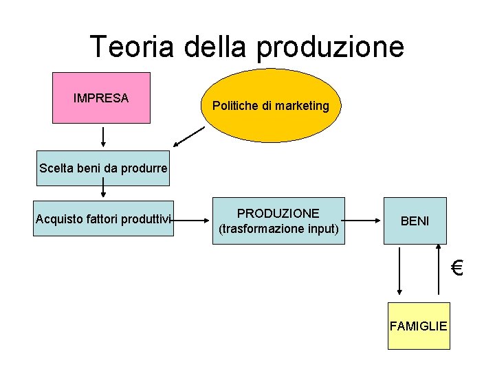 Teoria della produzione IMPRESA Politiche di marketing Scelta beni da produrre Acquisto fattori produttivi