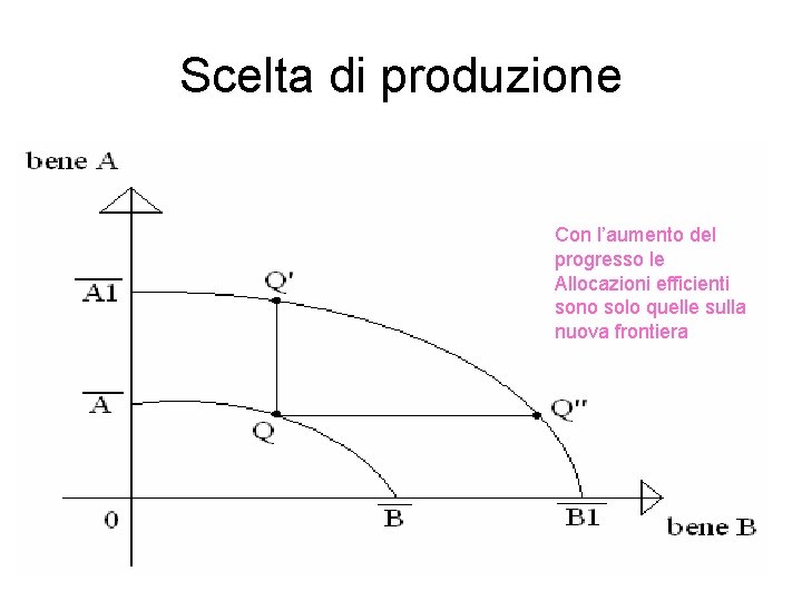 Scelta di produzione Con l’aumento del progresso le Allocazioni efficienti sono solo quelle sulla