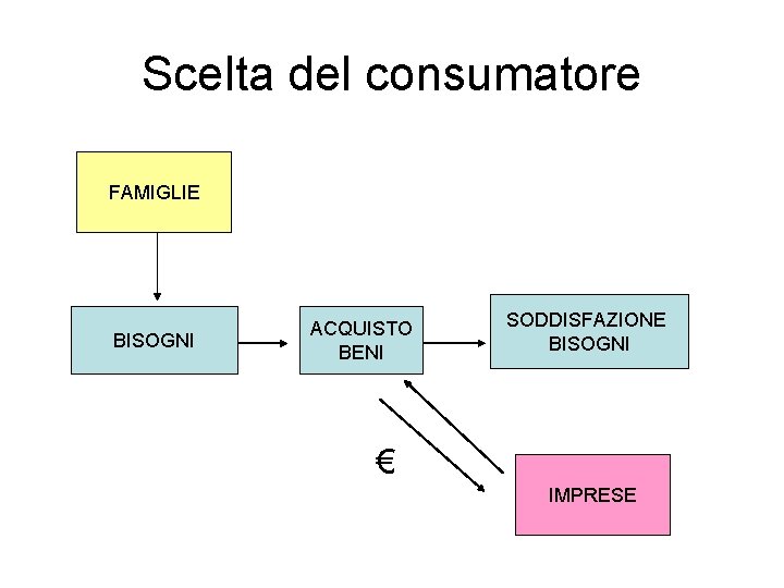 Scelta del consumatore FAMIGLIE BISOGNI ACQUISTO BENI SODDISFAZIONE BISOGNI € IMPRESE 