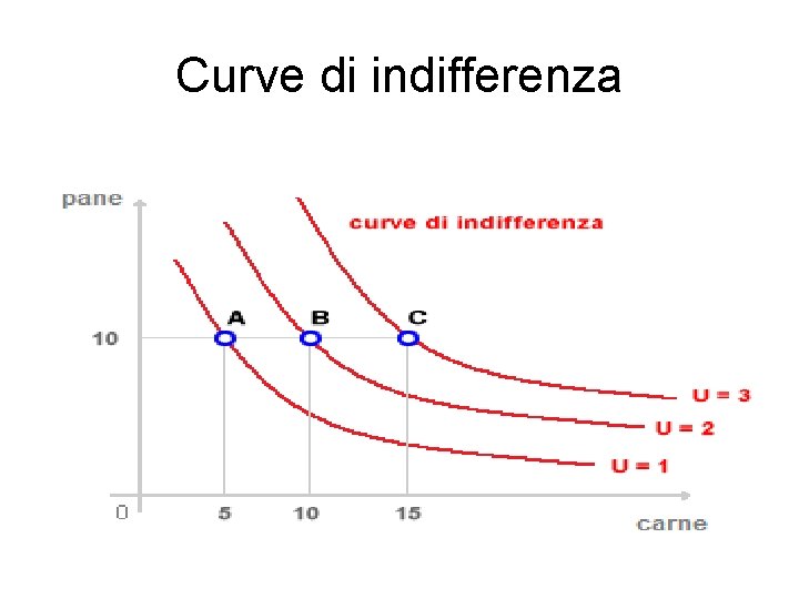 Curve di indifferenza 