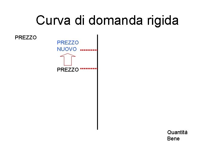 Curva di domanda rigida PREZZO NUOVO PREZZO Quantità Bene 