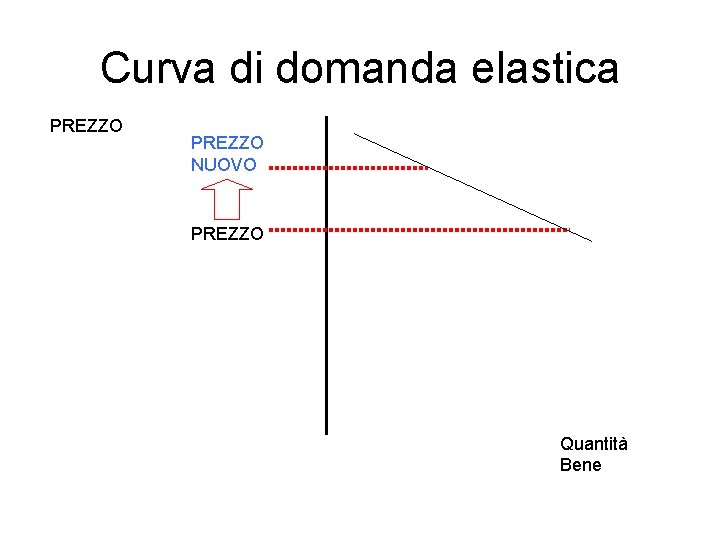 Curva di domanda elastica PREZZO NUOVO PREZZO Quantità Bene 