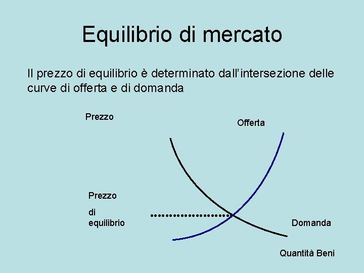 Equilibrio di mercato Il prezzo di equilibrio è determinato dall’intersezione delle curve di offerta