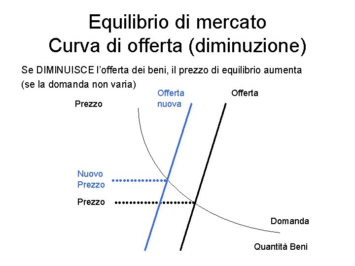 Equilibrio di mercato Curva di offerta (diminuzione) Se DIMINUISCE l’offerta dei beni, il prezzo