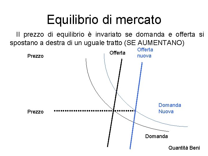 Equilibrio di mercato Il prezzo di equilibrio è invariato se domanda e offerta si