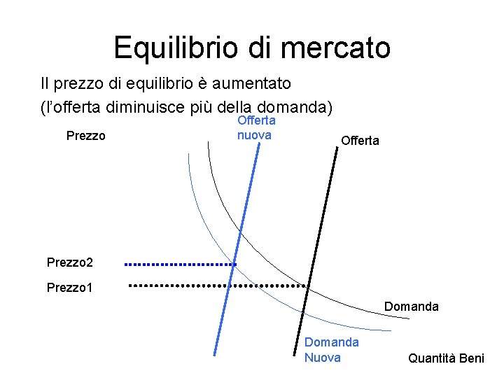 Equilibrio di mercato Il prezzo di equilibrio è aumentato (l’offerta diminuisce più della domanda)