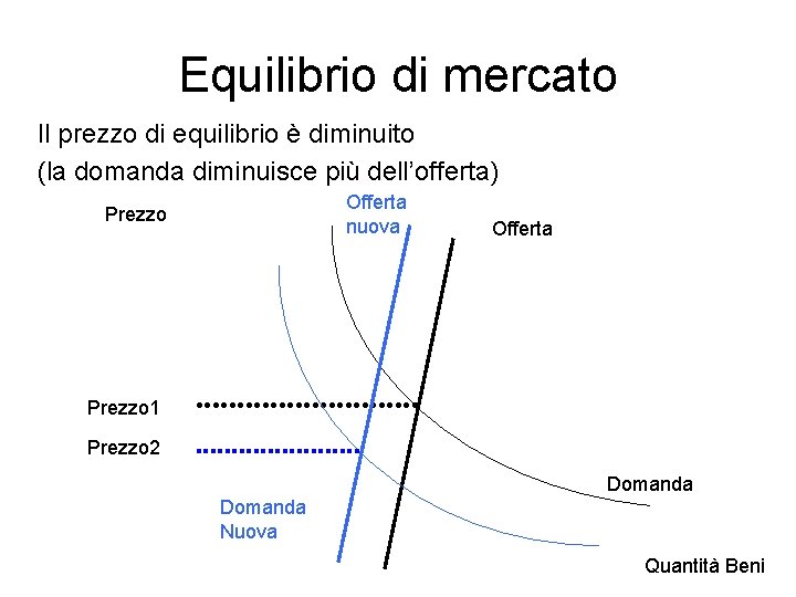 Equilibrio di mercato Il prezzo di equilibrio è diminuito (la domanda diminuisce più dell’offerta)