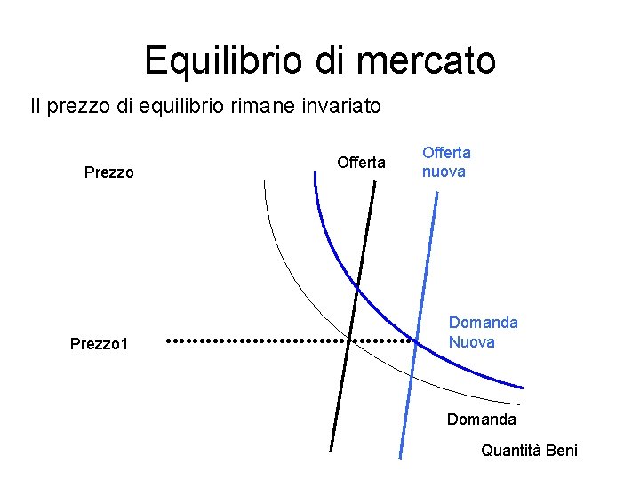 Equilibrio di mercato Il prezzo di equilibrio rimane invariato Prezzo 1 Offerta nuova Domanda