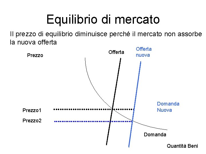 Equilibrio di mercato Il prezzo di equilibrio diminuisce perché il mercato non assorbe la