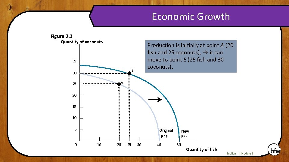 Economic Growth Figure 3. 3 Quantity of coconuts Economic growth in an. A (20