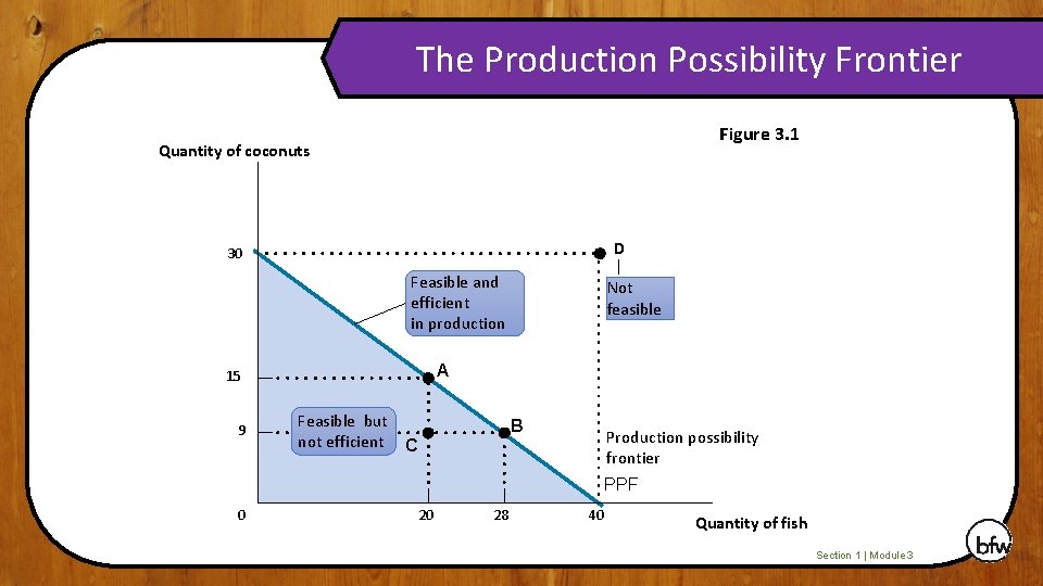 The Production Possibility Frontier Figure 3. 1 Quantity of coconuts D 30 Feasible and