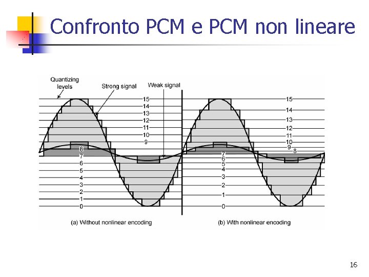 Confronto PCM e PCM non lineare 16 