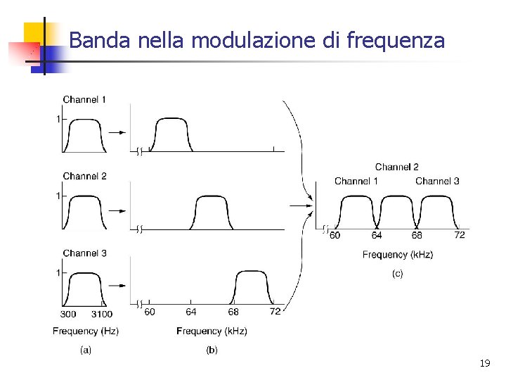 Banda nella modulazione di frequenza 19 