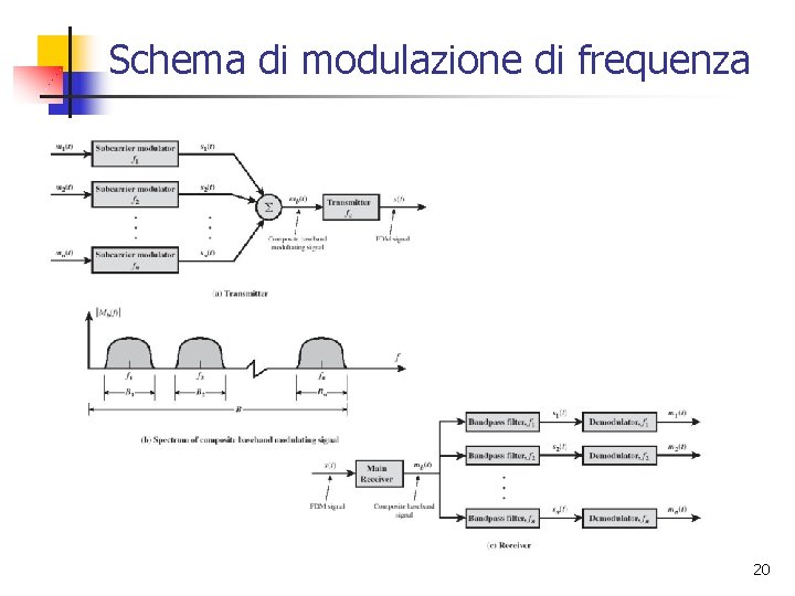 Schema di modulazione di frequenza 20 