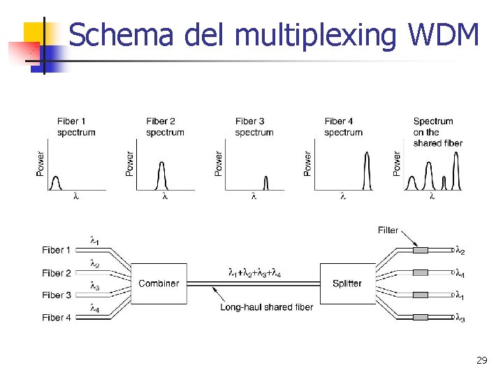 Schema del multiplexing WDM 29 