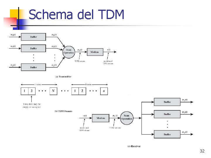 Schema del TDM 32 