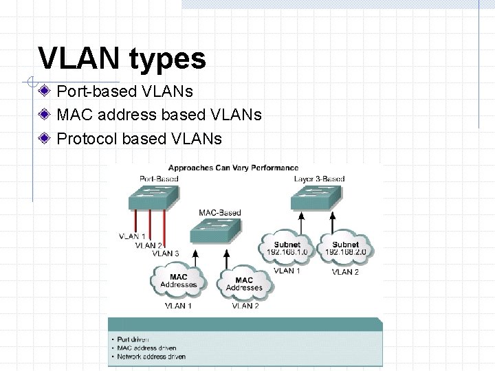 VLAN types Port-based VLANs MAC address based VLANs Protocol based VLANs 