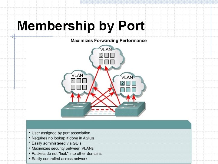 Membership by Port 