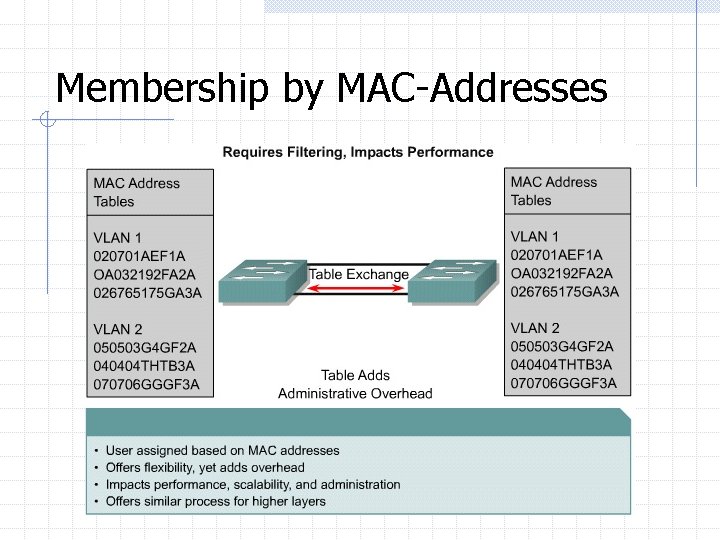 Membership by MAC-Addresses 