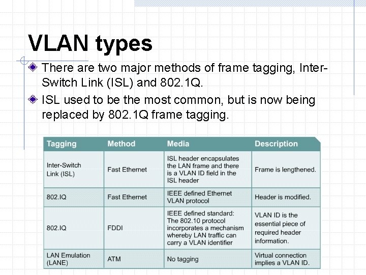 VLAN types There are two major methods of frame tagging, Inter. Switch Link (ISL)