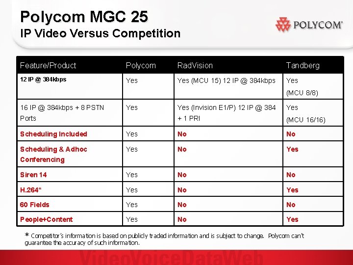 Polycom MGC 25 IP Video Versus Competition Feature/Product Polycom Rad. Vision Tandberg 12 IP