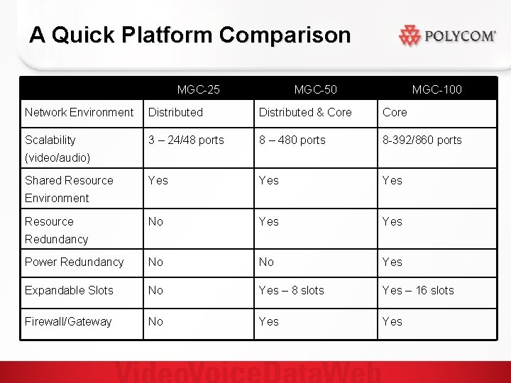 A Quick Platform Comparison MGC-25 MGC-50 MGC-100 Network Environment Distributed & Core Scalability 3