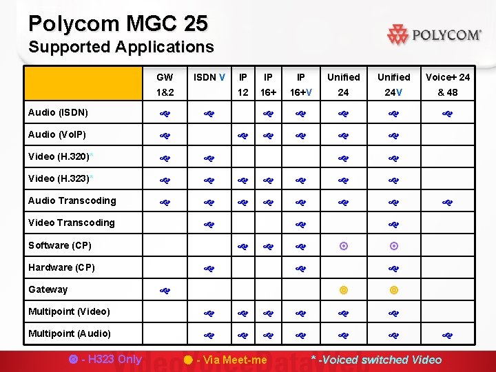 Polycom MGC 25 Supported Applications GW ISDN V 1&2 IP IP IP Unified Voice+