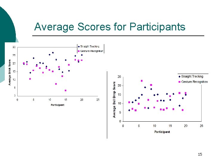 Average Scores for Participants 15 Average Scores for Participants 15