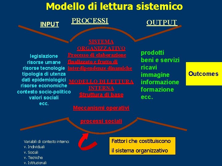 Modello di lettura sistemico INPUT PROCESSI OUTPUT SISTEMA ORGANIZZATIVO Processo di elaborazione legislazione risorse