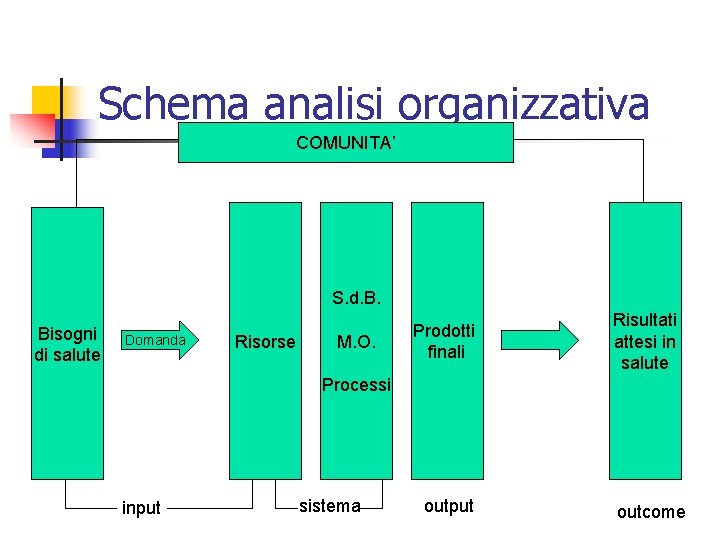 Schema analisi organizzativa COMUNITA’ S. d. B. Bisogni di salute Domanda Risorse M. O.