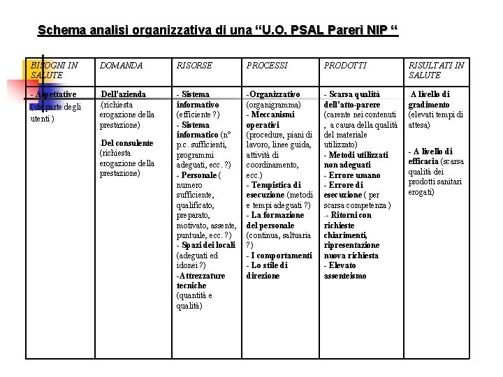 Schema analisi organizzativa di una “U. O. PSAL Pareri NIP “ BISOGNI IN SALUTE