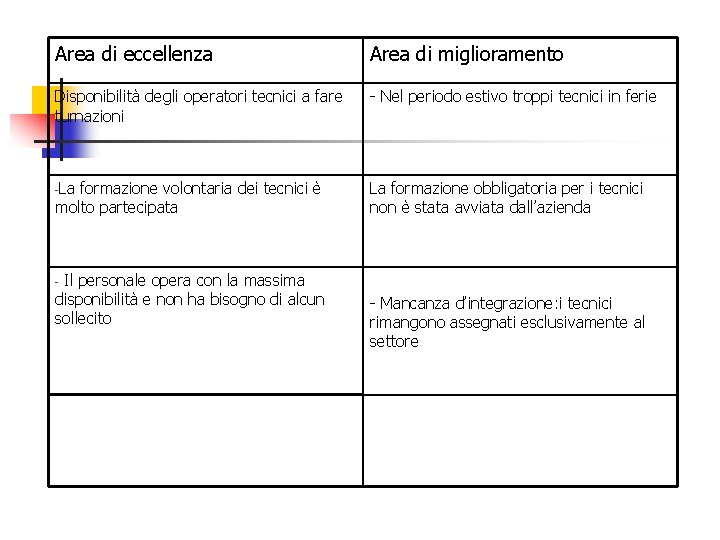 Area di eccellenza Area di miglioramento Disponibilità degli operatori tecnici a fare turnazioni -