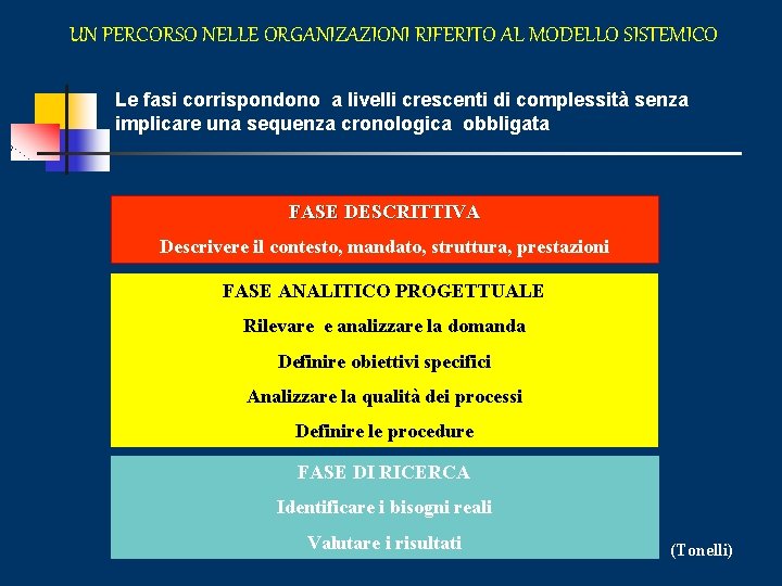 UN PERCORSO NELLE ORGANIZAZIONI RIFERITO AL MODELLO SISTEMICO Le fasi corrispondono a livelli crescenti