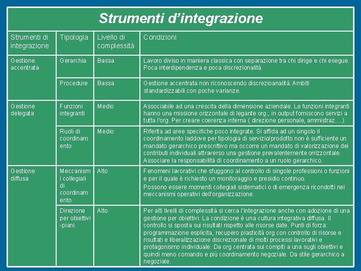 Strumenti d’integrazione Strumenti di integrazione Tipologia Livello di complessità Condizioni Gestione accentrata Gerarchia Bassa